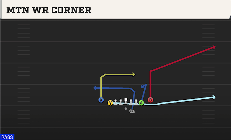 MTN WR CORNER play diagram College Football 27