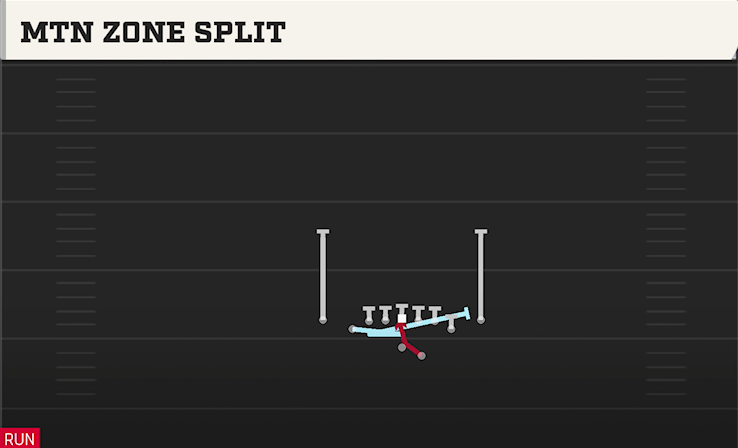 MTN ZONE SPLIT play diagram College Football 27