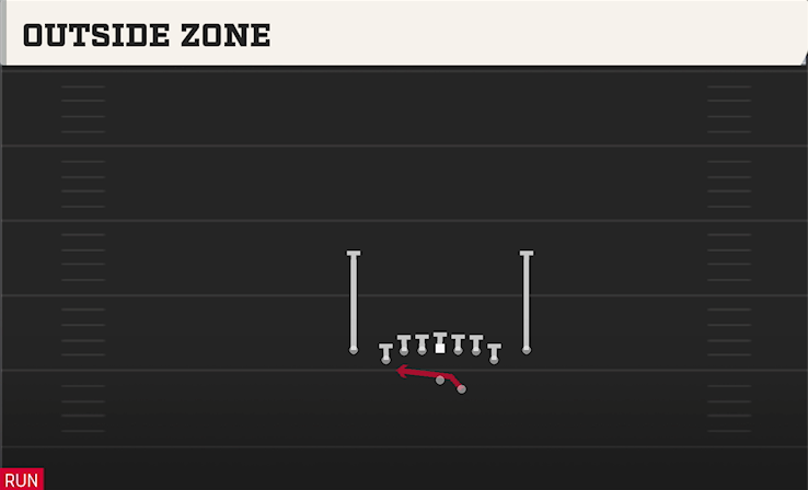 OUTSIDE ZONE play diagram College Football 27