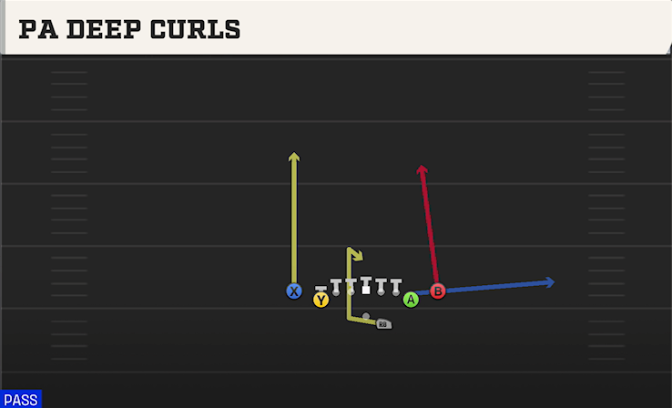 PA DEEP CURLS play diagram College Football 27