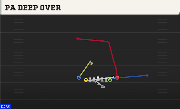PA DEEP OVER play diagram College Football 27