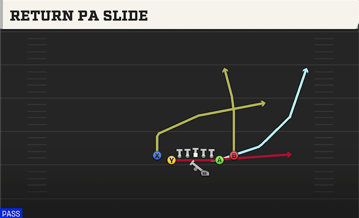 RETURN PA SLIDE play diagram College Football 27