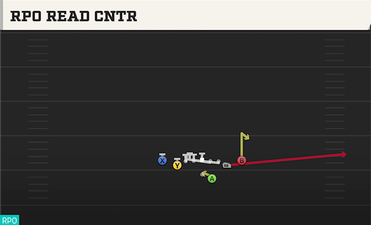 RPO READ CNTR play diagram College Football 27