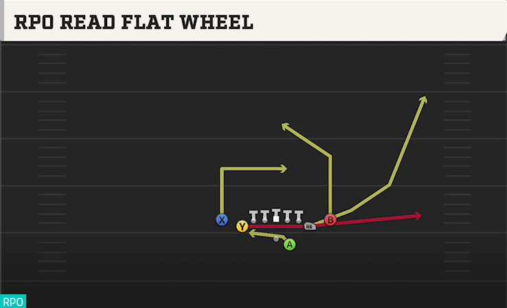 RPO READ FLAT WHEEL play diagram College Football 27