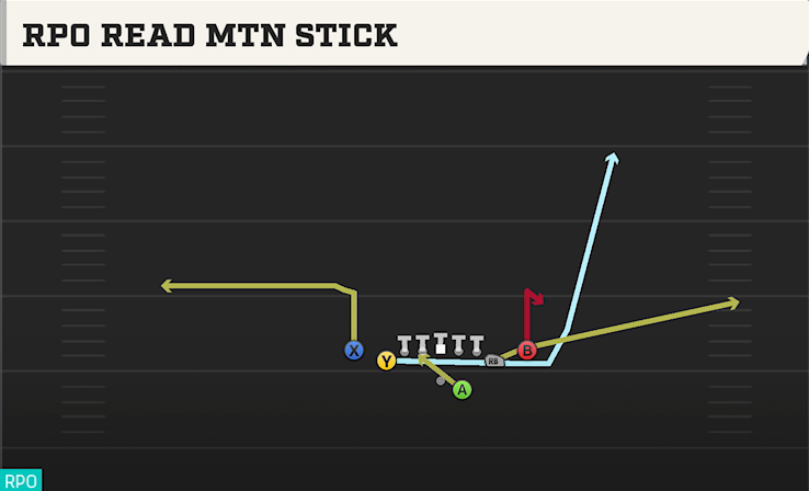 RPO READ MTN STICK play diagram College Football 27