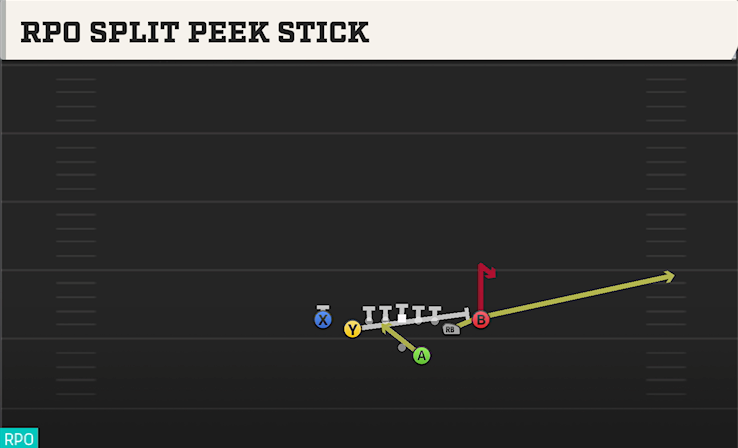 RPO SPLIT PEEK STICK play diagram College Football 27