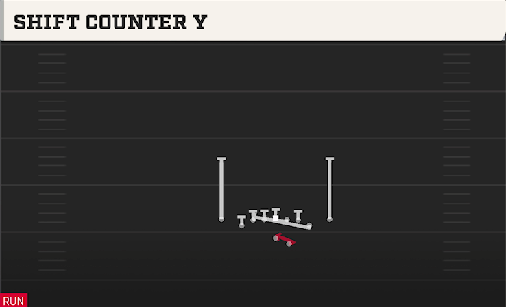 SHIFT COUNTER Y play diagram College Football 27