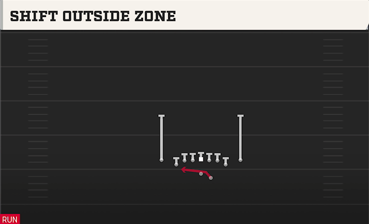 SHIFT OUTSIDE ZONE play diagram College Football 27