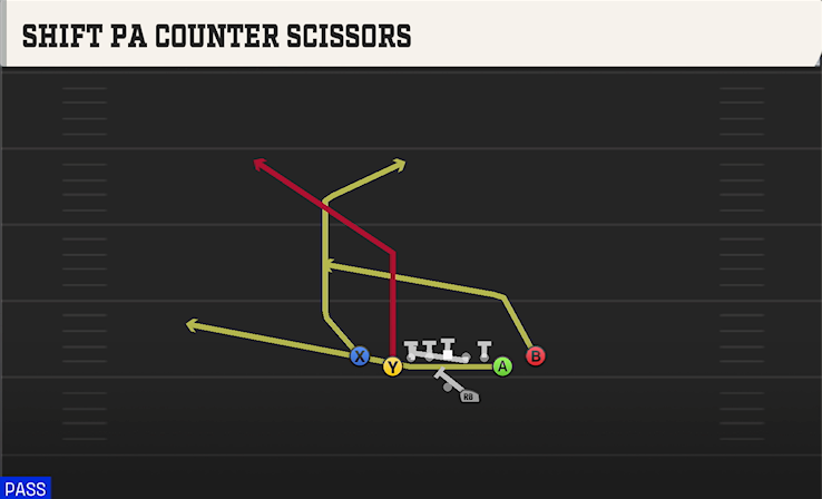 SHIFT PA COUNTER SCISSORS play diagram College Football 27