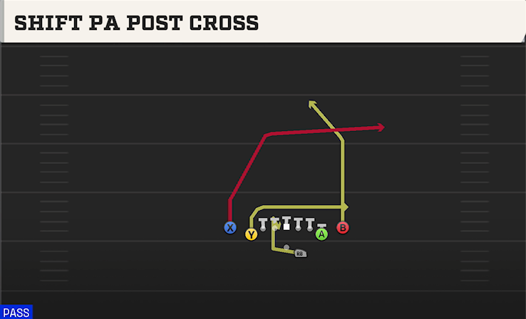 SHIFT PA POST CROSS play diagram College Football 27