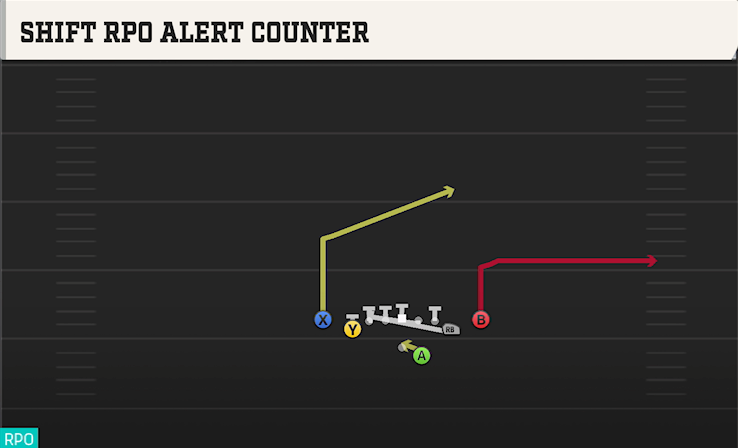 SHIFT RPO ALERT COUNTER play diagram College Football 27
