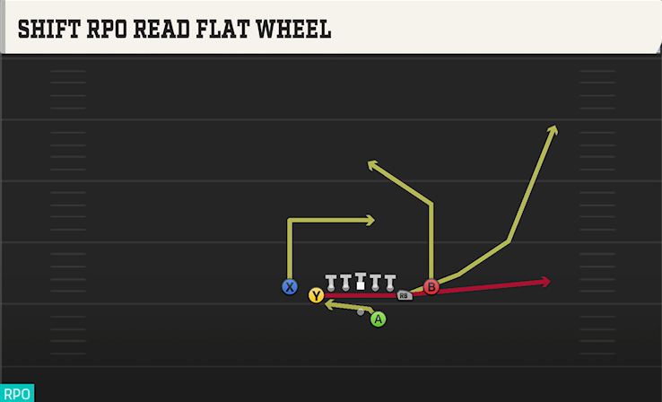 SHIFT RPO READ FLAT WHEEL play diagram College Football 27