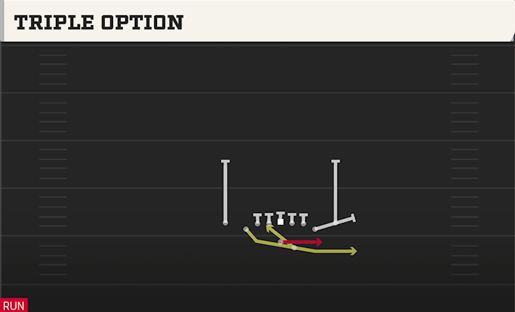 TRIPLE OPTION play diagram College Football 27