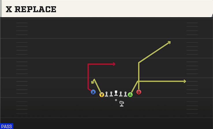 X REPLACE play diagram College Football 27