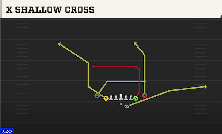X SHALLOW CROSS play diagram College Football 27