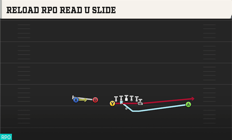 RELOAD RPO READ U SLIDE play diagram College Football 27