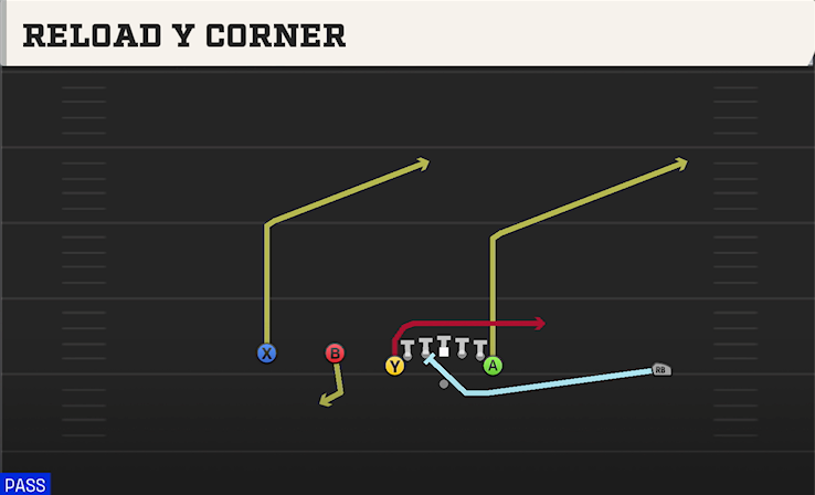 RELOAD Y CORNER play diagram College Football 27