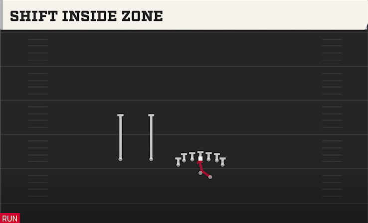 SHIFT INSIDE ZONE play diagram College Football 27