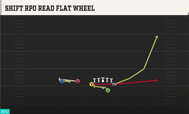SHIFT RPO READ FLAT WHEEL play diagram College Football 27