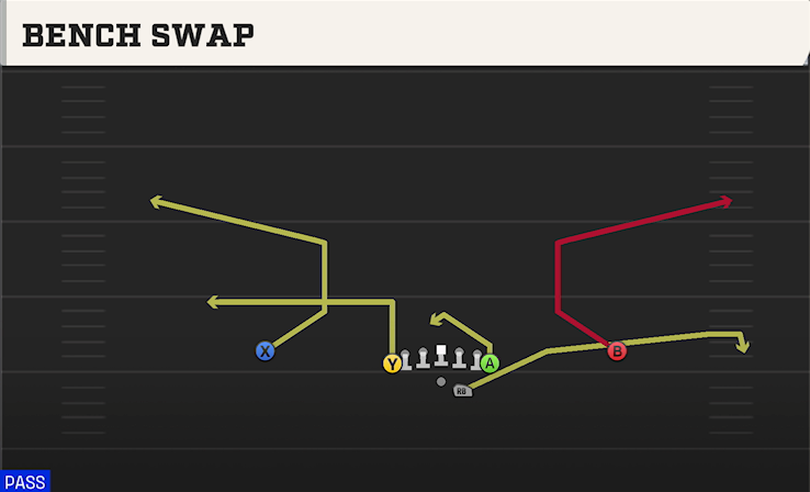 BENCH SWAP play diagram College Football 27
