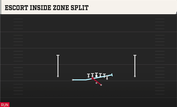ESCORT INSIDE ZONE SPLIT play diagram College Football 27