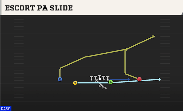 ESCORT PA SLIDE play diagram College Football 27