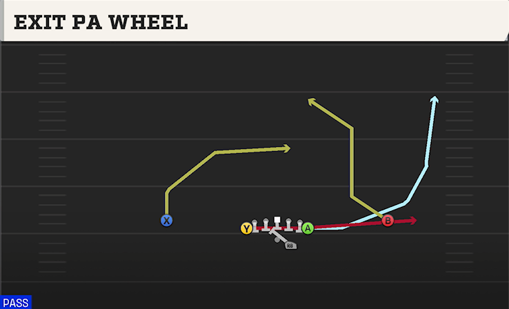 EXIT PA WHEEL play diagram College Football 27