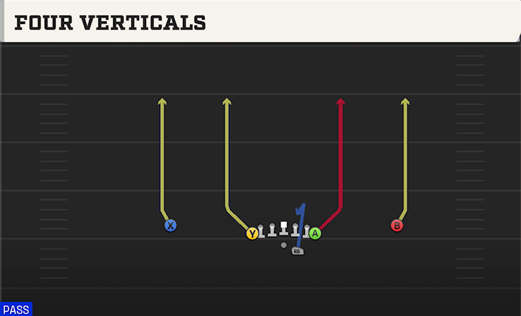 FOUR VERTICALS play diagram College Football 27