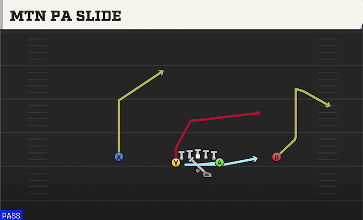 MTN PA SLIDE play diagram College Football 27