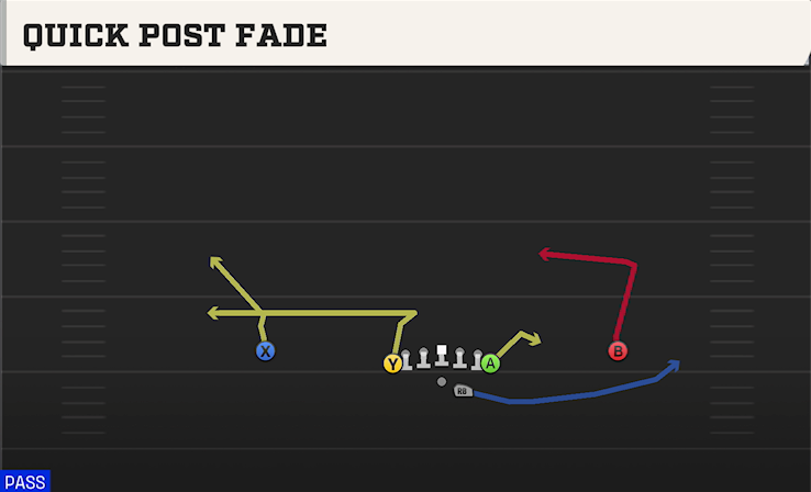 QUICK POST FADE play diagram College Football 27