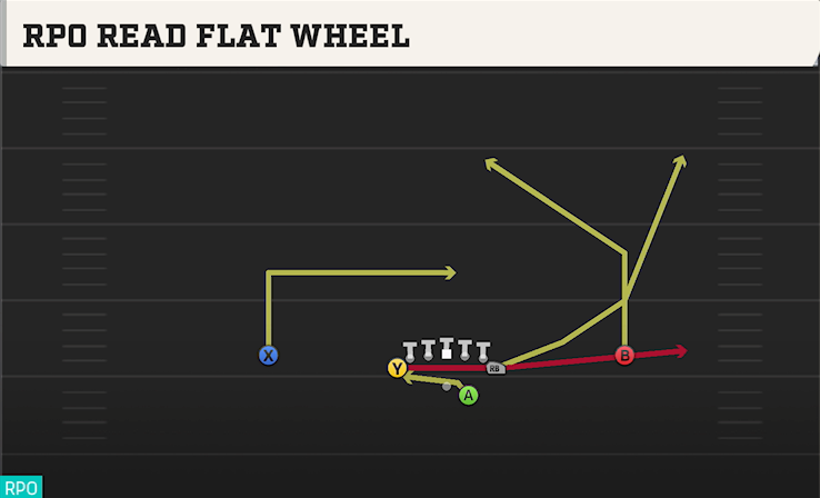 RPO READ FLAT WHEEL play diagram College Football 27