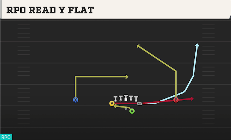 RPO READ Y FLAT play diagram College Football 27