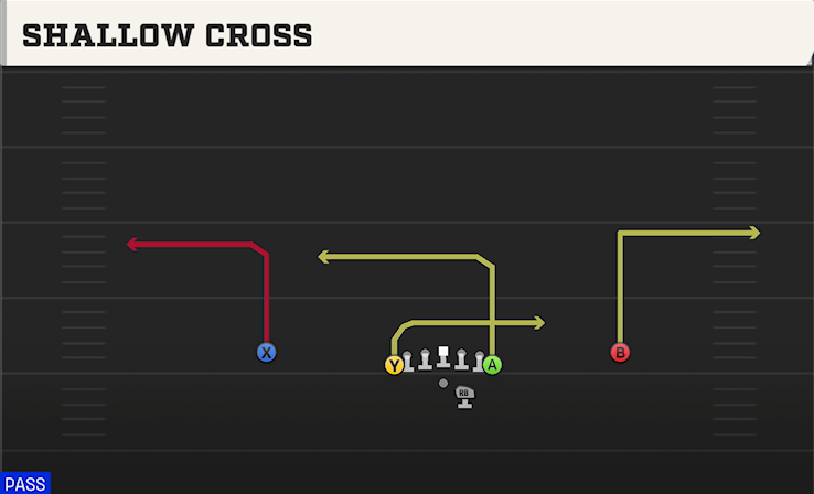 SHALLOW CROSS play diagram College Football 27