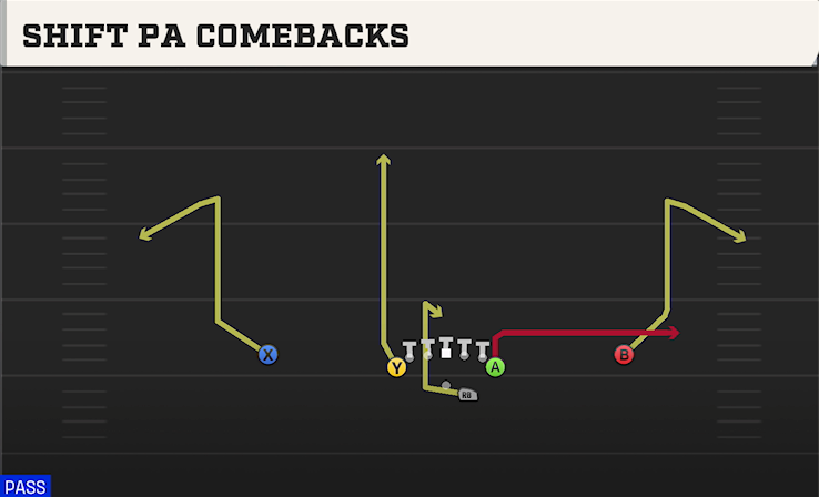 SHIFT PA COMEBACKS play diagram College Football 27