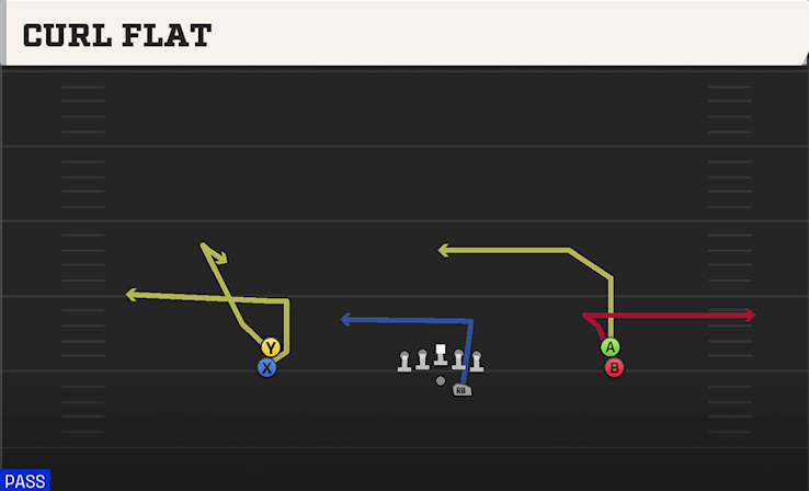 CURL FLAT play diagram College Football 27