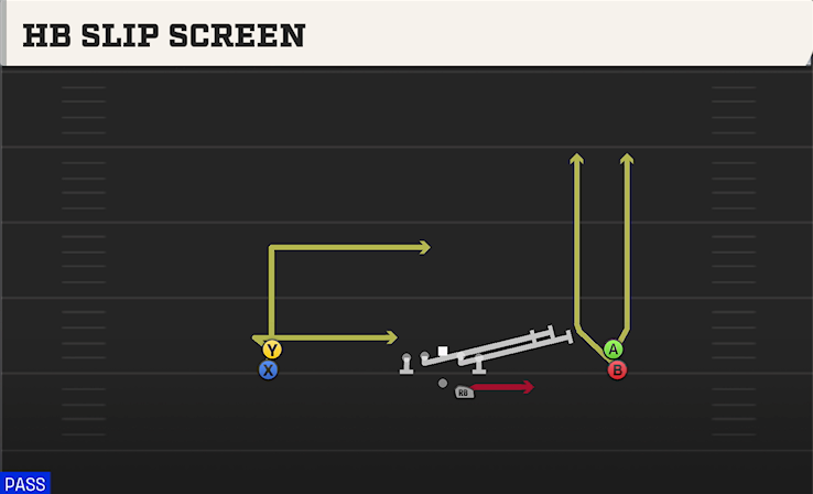 HB SLIP SCREEN play diagram College Football 27