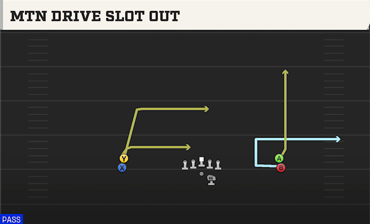 MTN DRIVE SLOT OUT play diagram College Football 27