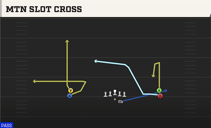 MTN SLOT CROSS play diagram College Football 27