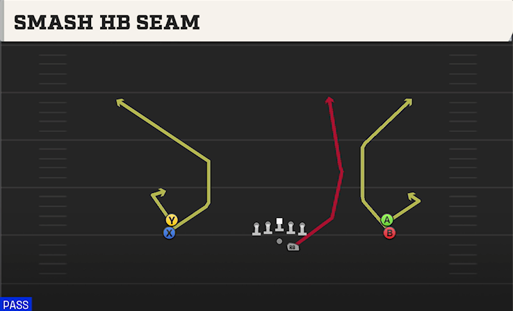 SMASH HB SEAM play diagram College Football 27