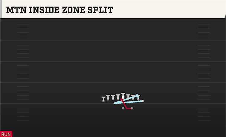 MTN INSIDE ZONE SPLIT play diagram College Football 27