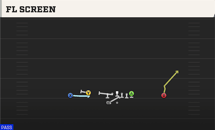 FL SCREEN play diagram College Football 27