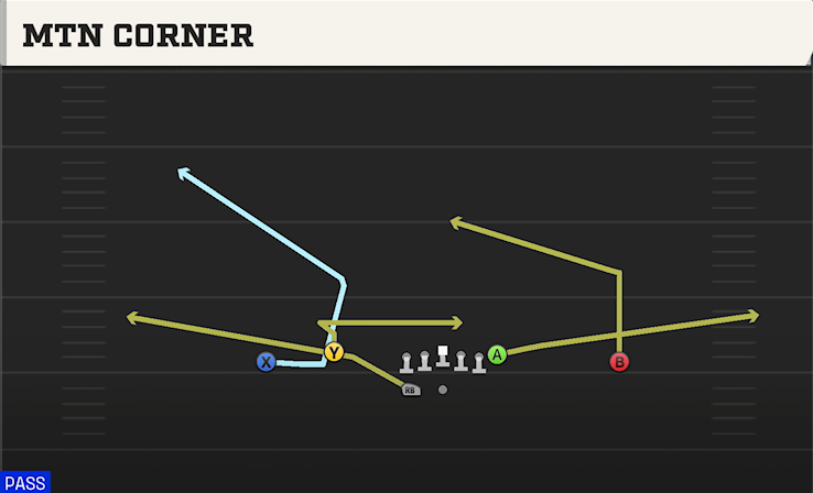 MTN CORNER play diagram College Football 27