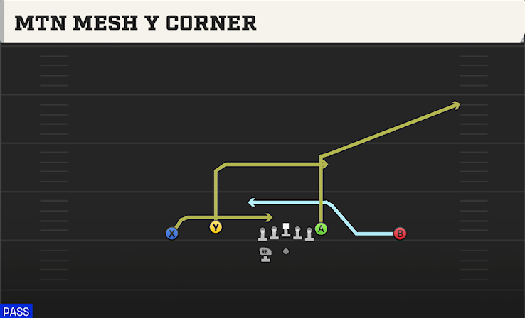 MTN MESH Y CORNER play diagram College Football 27