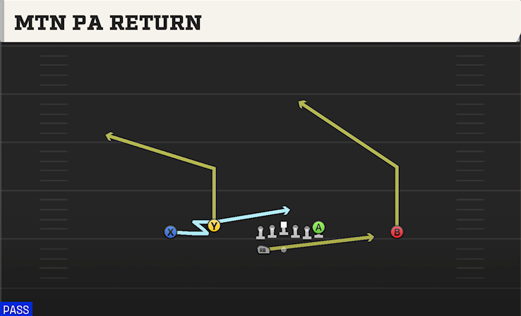 MTN PA RETURN play diagram College Football 27