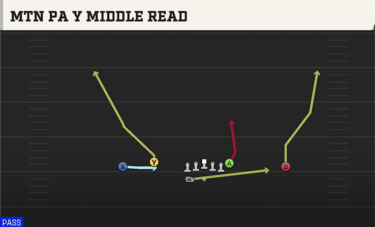 MTN PA Y MIDDLE READ play diagram College Football 27