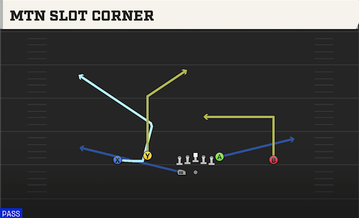 MTN SLOT CORNER play diagram College Football 27