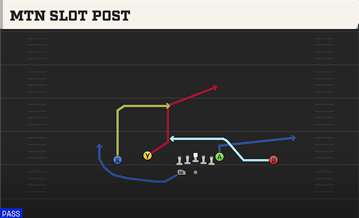 MTN SLOT POST play diagram College Football 27
