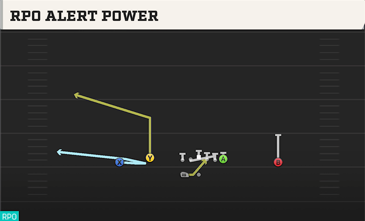 RPO ALERT POWER play diagram College Football 27