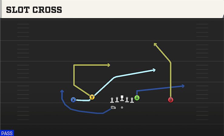 SLOT CROSS play diagram College Football 27