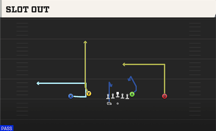 SLOT OUT play diagram College Football 27